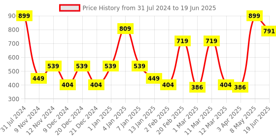 myntra.com SPARK WORLD White & Red Disco Bulb String Light spark world Price History Graph from 31 Jul 2024 to 19 Jun 2025