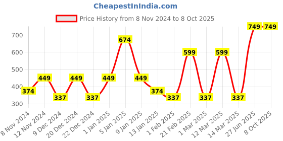 myntra.com SPARK WORLD White & Red Printed Spherical Shaped Outdoor Lamp spark world Price History Graph from 8 Nov 2024 to 8 Oct 2025