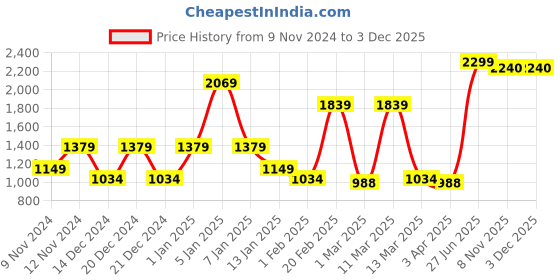 myntra.com SPARK WORLD White & Silver-Toned 14 Pieces Spherical Ceiling Lamps spark world Price History Graph from 9 Nov 2024 to 3 Dec 2025