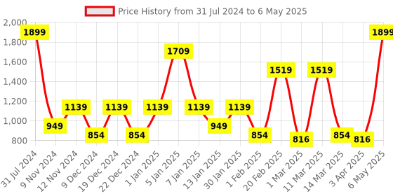 myntra.com SPARK WORLD White & Yellow LED String Lights spark world Price History Graph from 31 Jul 2024 to 6 May 2025
