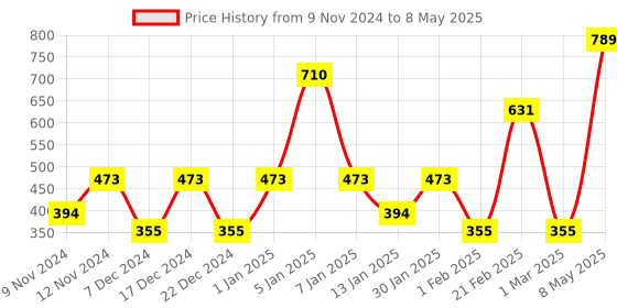 myntra.com SPARK WORLD White & Yellow Waterproof Star String Lights spark world Price History Graph from 9 Nov 2024 to 8 May 2025
