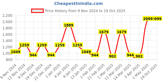 myntra.com SPARK WORLD White Bluetooth Smart Light Ceiling Lamps spark world Price History Graph from 9 Nov 2024 to 18 Oct 2025