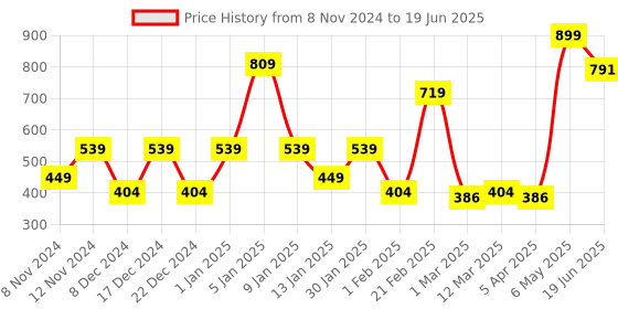 myntra.com SPARK WORLD White Ceiling Lamp spark world Price History Graph from 8 Nov 2024 to 19 Jun 2025