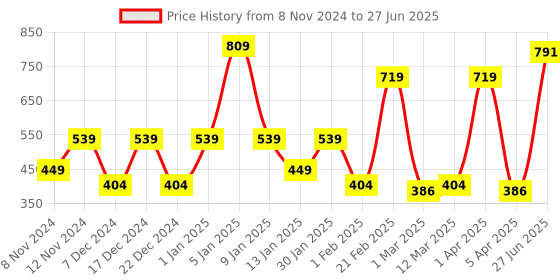 myntra.com SPARK WORLD White Ceiling Lamp spark world Price History Graph from 8 Nov 2024 to 27 Jun 2025