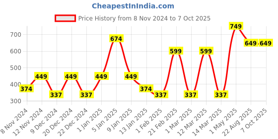myntra.com SPARK WORLD White Color Changing Self Assembly Outdoor Lamp spark world Price History Graph from 8 Nov 2024 to 7 Oct 2025