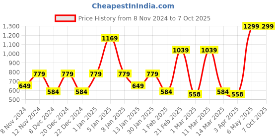 myntra.com SPARK WORLD White Contemporary Ceiling Lamp spark world Price History Graph from 8 Nov 2024 to 7 Oct 2025