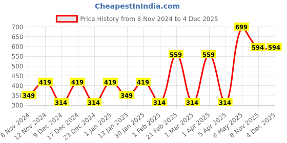 myntra.com SPARK WORLD White Contemporary Ceiling Lamp spark world Price History Graph from 8 Nov 2024 to 3 Dec 2025