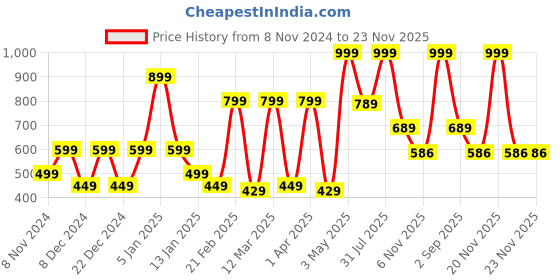 myntra.com SPARK WORLD White Contemporary Ceiling Lamp spark world Price History Graph from 8 Nov 2024 to 23 Nov 2025
