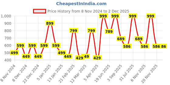 myntra.com SPARK WORLD White Contemporary Ceiling Lamp spark world Price History Graph from 8 Nov 2024 to 2 Dec 2025