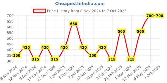 myntra.com SPARK WORLD White Contemporary Ceiling Lamp spark world Price History Graph from 8 Nov 2024 to 6 Oct 2025
