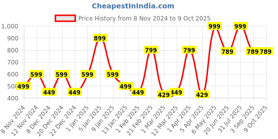 myntra.com SPARK WORLD White Contemporary Ceiling Lamp spark world Price History Graph from 8 Nov 2024 to 8 Oct 2025