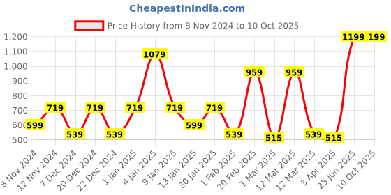 myntra.com SPARK WORLD White Contemporary Ceiling Lamp spark world Price History Graph from 8 Nov 2024 to 10 Oct 2025