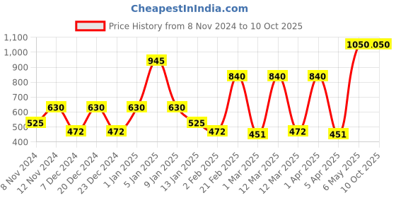 myntra.com SPARK WORLD White Contemporary Ceiling Lamp spark world Price History Graph from 8 Nov 2024 to 9 Oct 2025