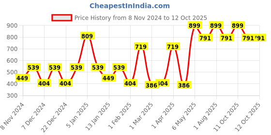 myntra.com SPARK WORLD White Contemporary Ceiling Lamp spark world Price History Graph from 8 Nov 2024 to 12 Oct 2025