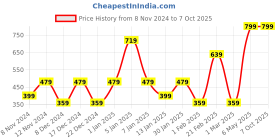 myntra.com SPARK WORLD White Contemporary Ceiling Lamp spark world Price History Graph from 8 Nov 2024 to 6 Oct 2025