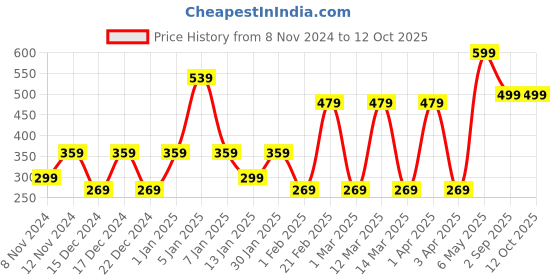myntra.com SPARK WORLD White Contemporary Ceiling Lamp spark world Price History Graph from 8 Nov 2024 to 12 Oct 2025