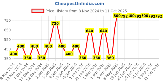 myntra.com SPARK WORLD White Contemporary Ceiling Lamp spark world Price History Graph from 8 Nov 2024 to 10 Oct 2025