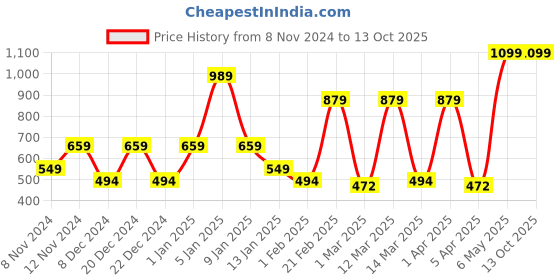 myntra.com SPARK WORLD White Contemporary Ceiling Lamp spark world Price History Graph from 8 Nov 2024 to 12 Oct 2025