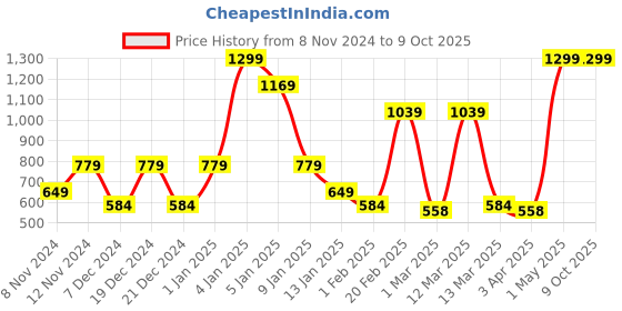 myntra.com SPARK WORLD White Contemporary Ceiling Lamp spark world Price History Graph from 8 Nov 2024 to 9 Oct 2025