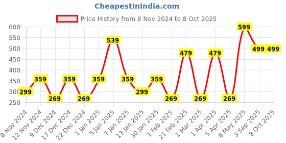myntra.com SPARK WORLD White Contemporary Ceiling Lamp spark world Price History Graph from 8 Nov 2024 to 7 Oct 2025