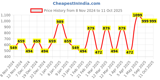 myntra.com SPARK WORLD White Contemporary Ceiling Lamp spark world Price History Graph from 8 Nov 2024 to 9 Oct 2025