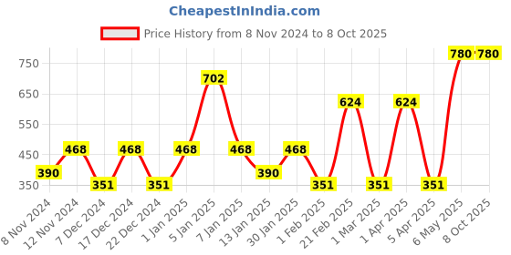 myntra.com SPARK WORLD White Contemporary Ceiling Lamp spark world Price History Graph from 8 Nov 2024 to 8 Oct 2025