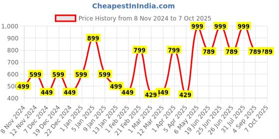 myntra.com SPARK WORLD White Contemporary Ceiling Lamp spark world Price History Graph from 8 Nov 2024 to 7 Oct 2025