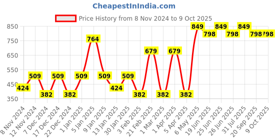 myntra.com SPARK WORLD White Contemporary Ceiling Lamp spark world Price History Graph from 8 Nov 2024 to 8 Oct 2025