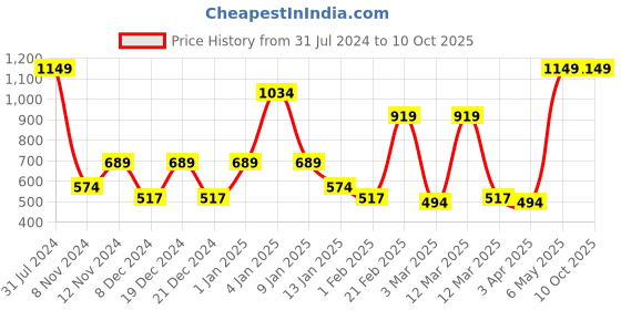 myntra.com SPARK WORLD White Contemporary Ceiling Lamp spark world Price History Graph from 31 Jul 2024 to 9 Oct 2025