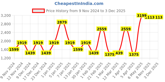 myntra.com SPARK WORLD White Contemporary Ceiling Lamp spark world Price History Graph from 9 Nov 2024 to 3 Dec 2025