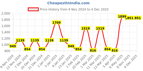 myntra.com SPARK WORLD White Contemporary Ceiling Lamp spark world Price History Graph from 9 Nov 2024 to 4 Dec 2025