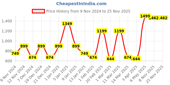 myntra.com SPARK WORLD White Contemporary Ceiling Lamp spark world Price History Graph from 9 Nov 2024 to 24 Nov 2025