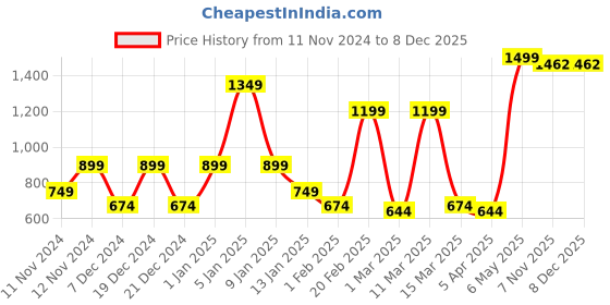 myntra.com SPARK WORLD White Contemporary Ceiling Lamp spark world Price History Graph from 11 Nov 2024 to 8 Dec 2025