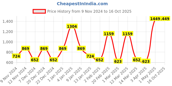myntra.com SPARK WORLD White Contemporary Ceiling Lamp spark world Price History Graph from 9 Nov 2024 to 15 Oct 2025