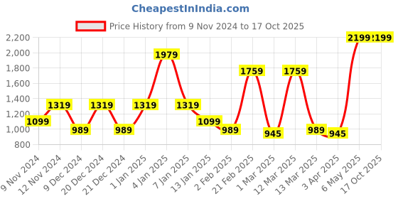 myntra.com SPARK WORLD White Contemporary Ceiling Lamp spark world Price History Graph from 9 Nov 2024 to 16 Oct 2025