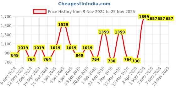 myntra.com SPARK WORLD White Contemporary Ceiling Lamp spark world Price History Graph from 9 Nov 2024 to 24 Nov 2025
