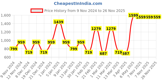 myntra.com SPARK WORLD White Contemporary Ceiling Lamp spark world Price History Graph from 9 Nov 2024 to 25 Nov 2025