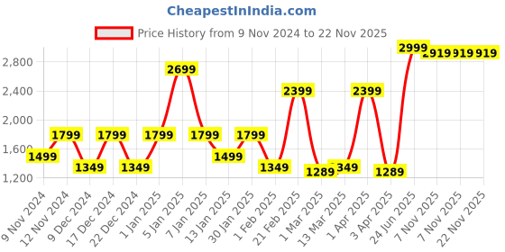 myntra.com SPARK WORLD White Contemporary Ceiling Lamp spark world Price History Graph from 9 Nov 2024 to 21 Nov 2025