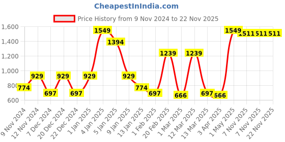 myntra.com SPARK WORLD White Contemporary Ceiling Lamp spark world Price History Graph from 9 Nov 2024 to 22 Nov 2025