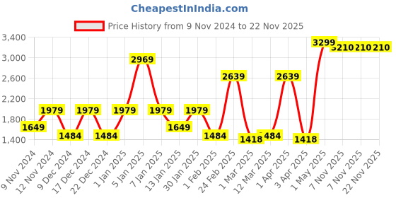myntra.com SPARK WORLD White Contemporary Ceiling Lamp spark world Price History Graph from 9 Nov 2024 to 22 Nov 2025