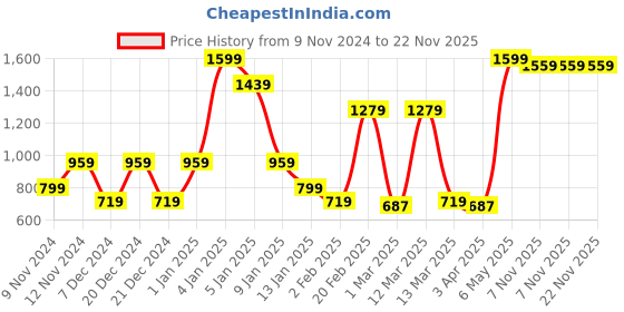 myntra.com SPARK WORLD White Contemporary Ceiling Lamp spark world Price History Graph from 9 Nov 2024 to 22 Nov 2025
