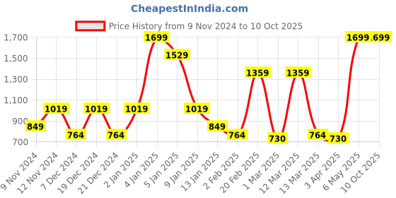 myntra.com SPARK WORLD White Contemporary Ceiling Lamp spark world Price History Graph from 9 Nov 2024 to 9 Oct 2025