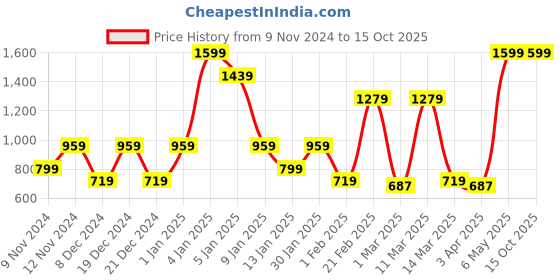 myntra.com SPARK WORLD White Contemporary Ceiling Lamp spark world Price History Graph from 9 Nov 2024 to 15 Oct 2025