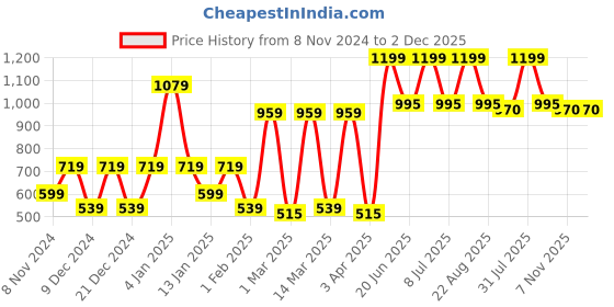 myntra.com SPARK WORLD White Contemporary Cylinder Shaped Wall Lamp spark world Price History Graph from 8 Nov 2024 to 1 Dec 2025