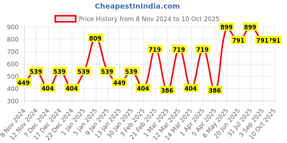 myntra.com SPARK WORLD White Contemporary Spherical Ceiling Lamp spark world Price History Graph from 8 Nov 2024 to 9 Oct 2025