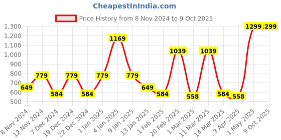 myntra.com SPARK WORLD White Contemporary Spherical Ceiling Lamp spark world Price History Graph from 8 Nov 2024 to 9 Oct 2025