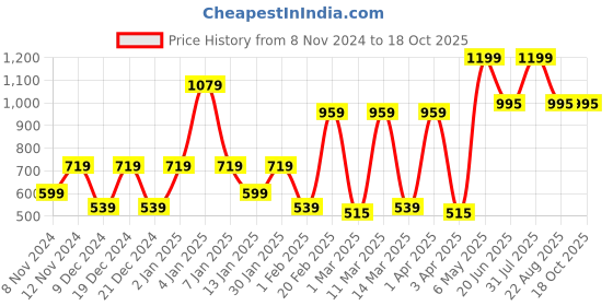 myntra.com SPARK WORLD White Contemporary Square Shaped Wall Lamp spark world Price History Graph from 8 Nov 2024 to 18 Oct 2025
