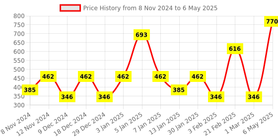 myntra.com SPARK WORLD White Contemporary Table Lamp spark world Price History Graph from 8 Nov 2024 to 6 May 2025