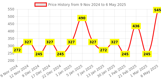 myntra.com SPARK WORLD White Cork LED String Lights spark world Price History Graph from 9 Nov 2024 to 6 May 2025
