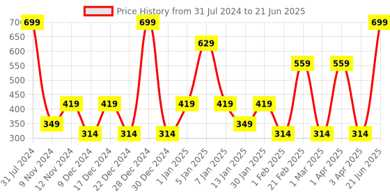 myntra.com SPARK WORLD White Cylindrical Shape String Light spark world Price History Graph from 31 Jul 2024 to 21 Jun 2025